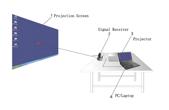 Portable Infrared Interactive Whiteboard Supporting Windows System